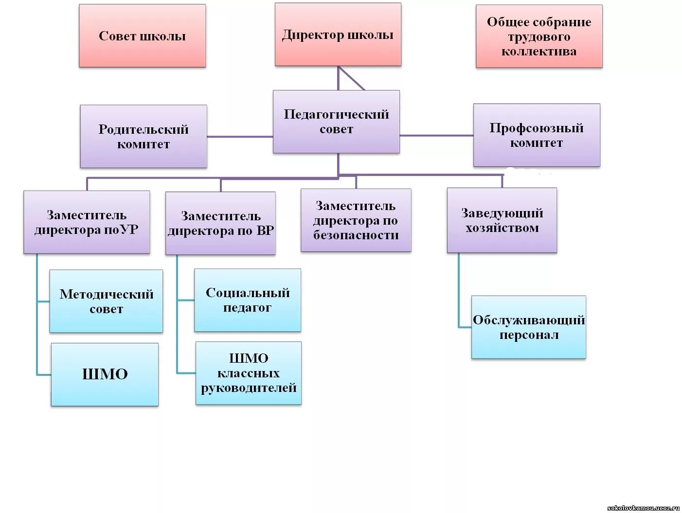 Учебный состав школы. Органы управления школы. Структура управления школой. Структура школы. Схема подразделений и отделов организации школы.