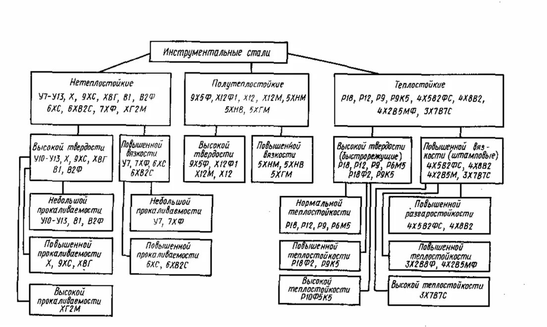 А также различных сталей и. Марки инструментальных сталей таблица. Марка углеродистой инструментальной стали. Таблица марки сталей деталей и инструментов. Схема классификации сталей.