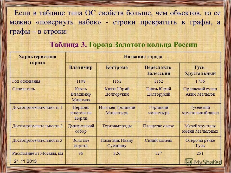 Информация про таблицу. Города золотого кольца таблица. Золотое кольцо России таблица. Даты основания городов золотого кольца России таблица. Таблица даты основания городов.