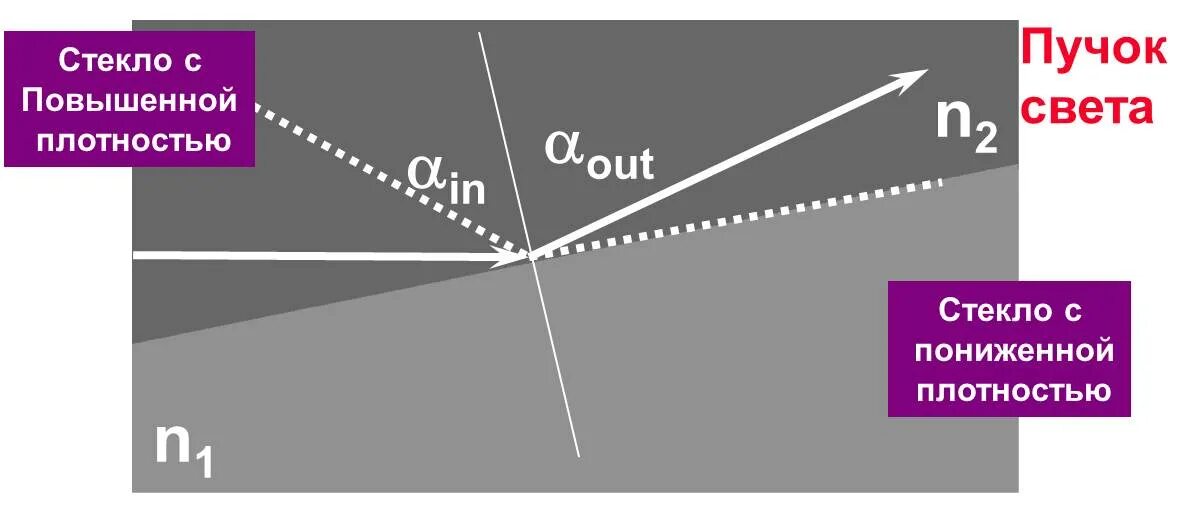 Как увеличить угол падения света. Пучок света. Френелевское отражение в оптическом. Угол падения освещения. Френелевское рассеяние в оптическом волокне.