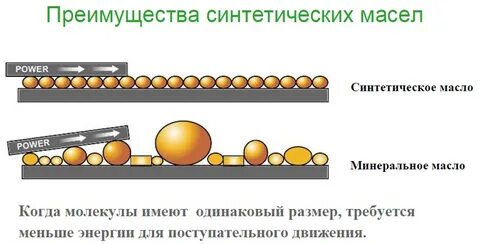 Химические свойства моторных масел
