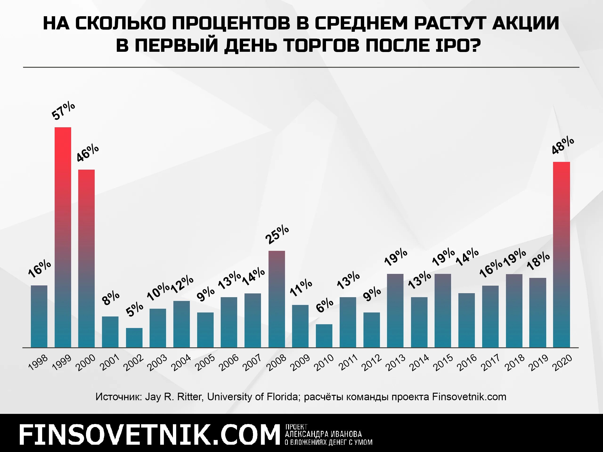 Будет расти в среднем на