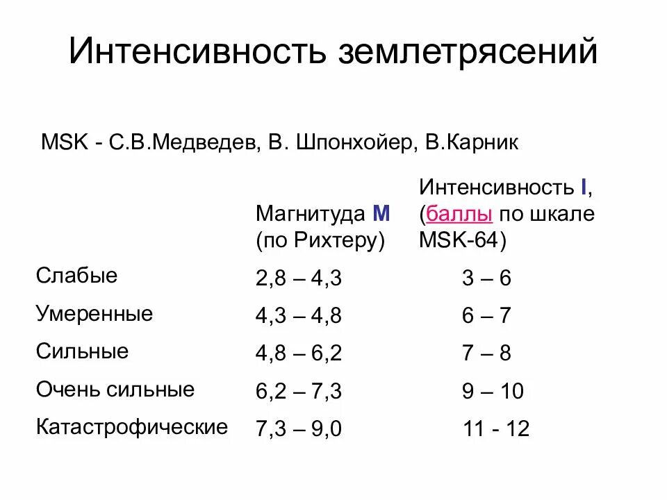 Оценка землетрясения. Магнитуда землетрясения шкала. Интенсивность землетрясения в баллах шкала. Шкала землетрясение баллы. Землетрясения по интенсивности.