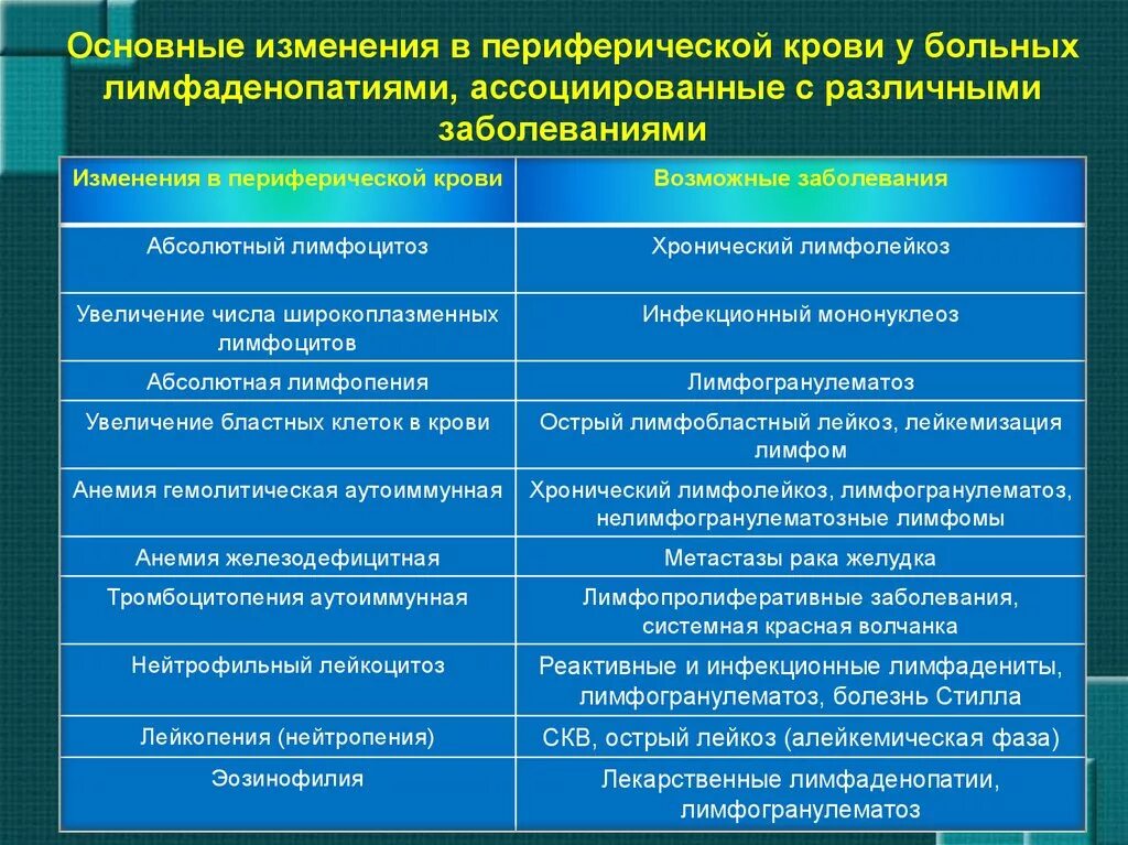 Важнейшие изменения происходящие в развитии. Дифференциальный диагноз лимфаденопатии. Лимфаденопатия диф диагностика. Дифференциальный диагноз лимфоаденопатии. Лимфаденопатия дифференциальный диагноз.