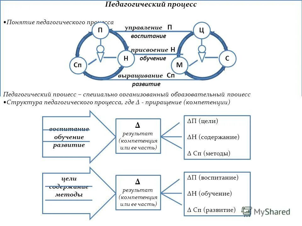 Выберите определение понятия процесс обучения