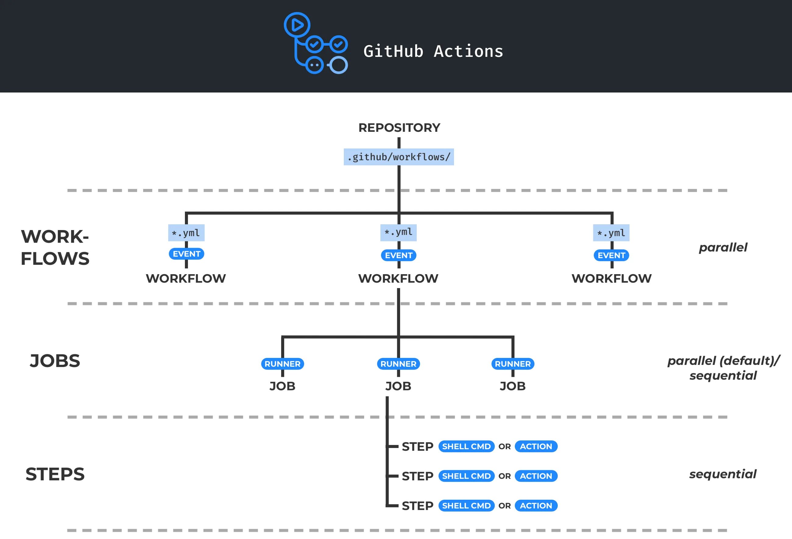 Публичные репозитории github. Репозиторий github. git репозиторий. структура репозитория git. git github.