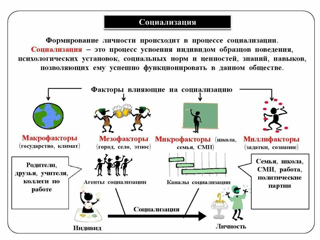 Общество и человек процесс социализации