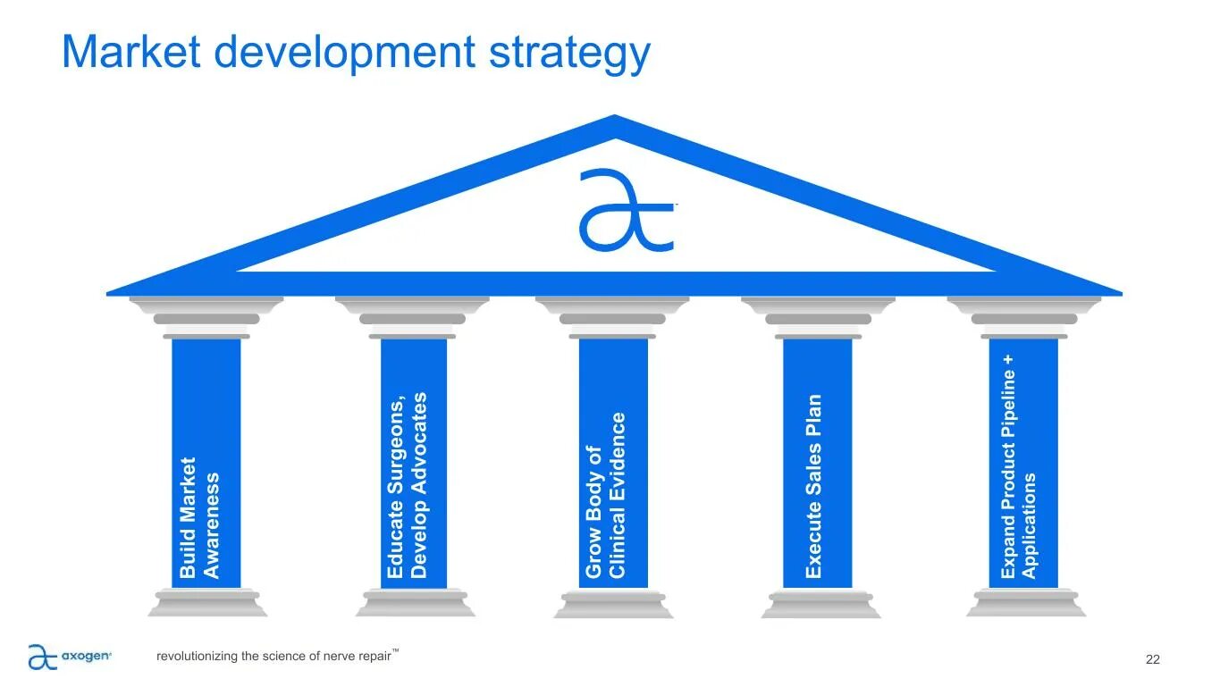 Market Development Strategy. Revolutionizing Development. AXOGEN акции. Longus Institute for Development and Strategy. Develop market