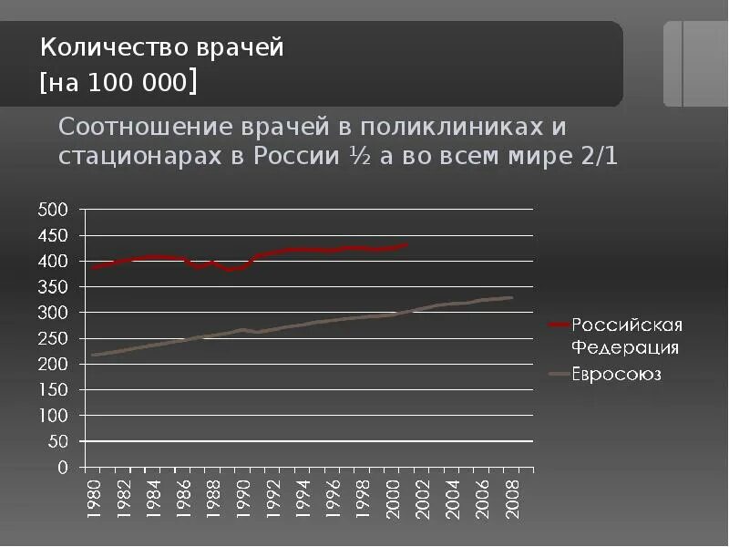 Число врачей график. Сколько врачей УЗД статистика. Сколько врачей в Москве всего. Сколько врачей делают групп 3.