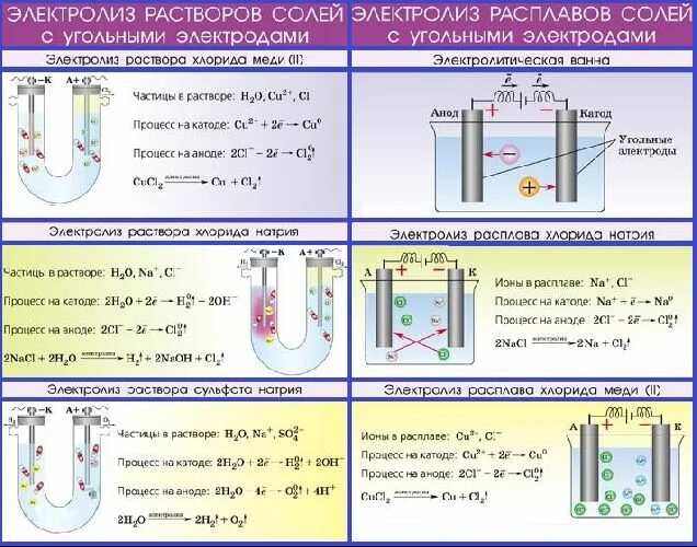 Электролиз раствора соли металлы. Электролиз водных растворов солей таблица. электролиз растворов солей щелочных металлов. процесс на катоде электролиз раствора. электролиз расплавов таблица.