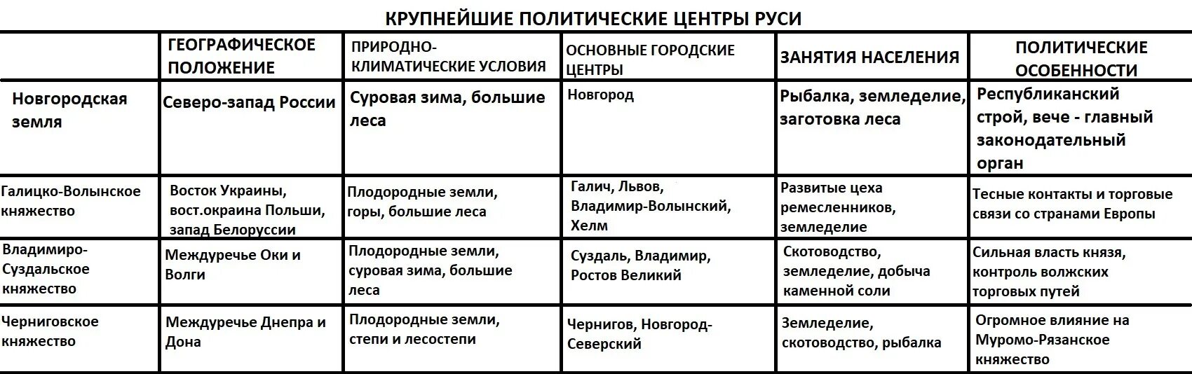 Природно климатические смоленского княжества. Киевское княжество таблица 6 класс по истории. Крупнейшие политические центры Руси таблица культура. Киевское княжество 6 класс история таблица. Таблица главное политические центры Руси.