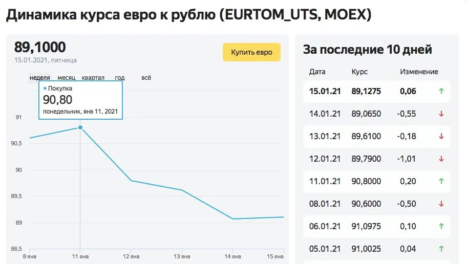 Каким будет курс в апреле. Курс евро. Динамика курса валют за 2021 год. Динамика рубля в 2021 году. Курс евро в 2021 году.