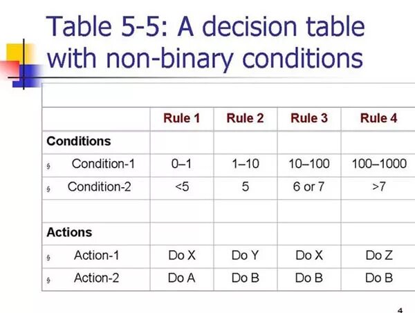 Decision table