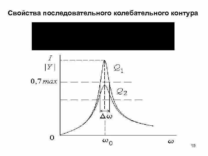 График последовательный колебательном контуре. Частотные характеристики параллельного резонансного контура. Схема параллельного и последовательного колебательного контура. Амплитудно-частотная характеристика колебательного контура. График последовательный колебательном контуре.