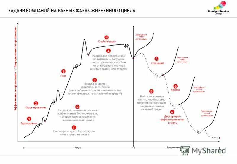 Жизненный цикл предприятия. Стадии развития кризиса на предприятии. Жизненный цикл предприятия. Жизненный цикл организации. Жизненный цикл предприятия схема.