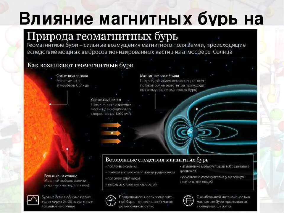 Магнитные бури в ноябре по часам