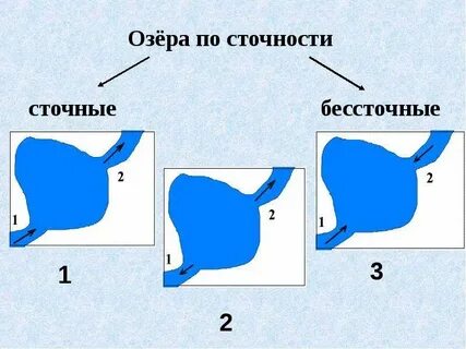 3 бессточных озера
