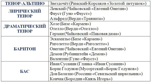 Голосовое таблица голосовое. Тенор сопрано баритон. Типы оперных голосов таблица. Классификация певческих голосов таблица. Мужские певческие голоса классификация.