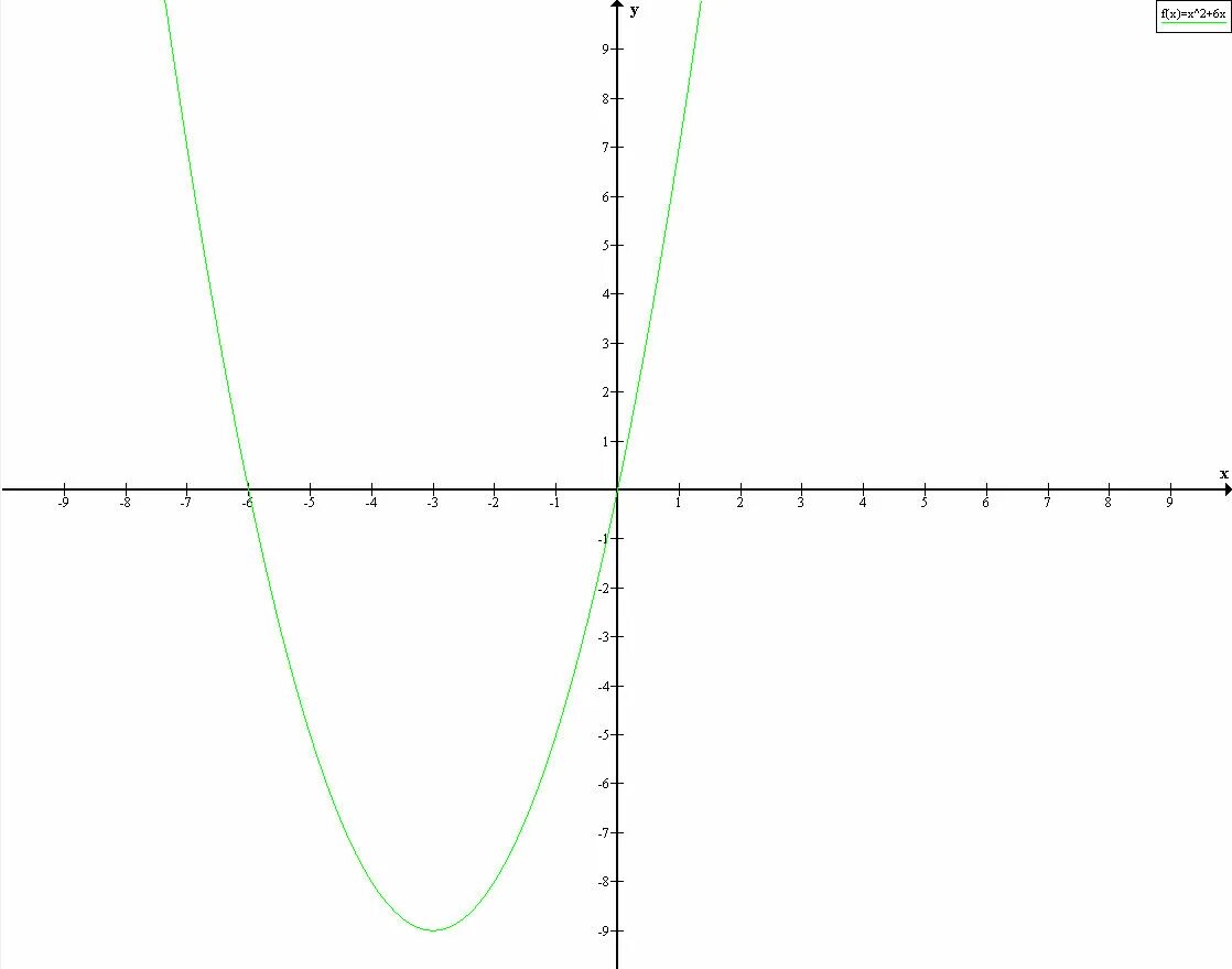 Функция y x2 задания. Докажите что функция y 7x 2+5 убывает на промежутке -бесконечность 0. Докажите что функция y x2 убывающей. Y=X^7. Докажите что функция y 4-2x/5 убывает.