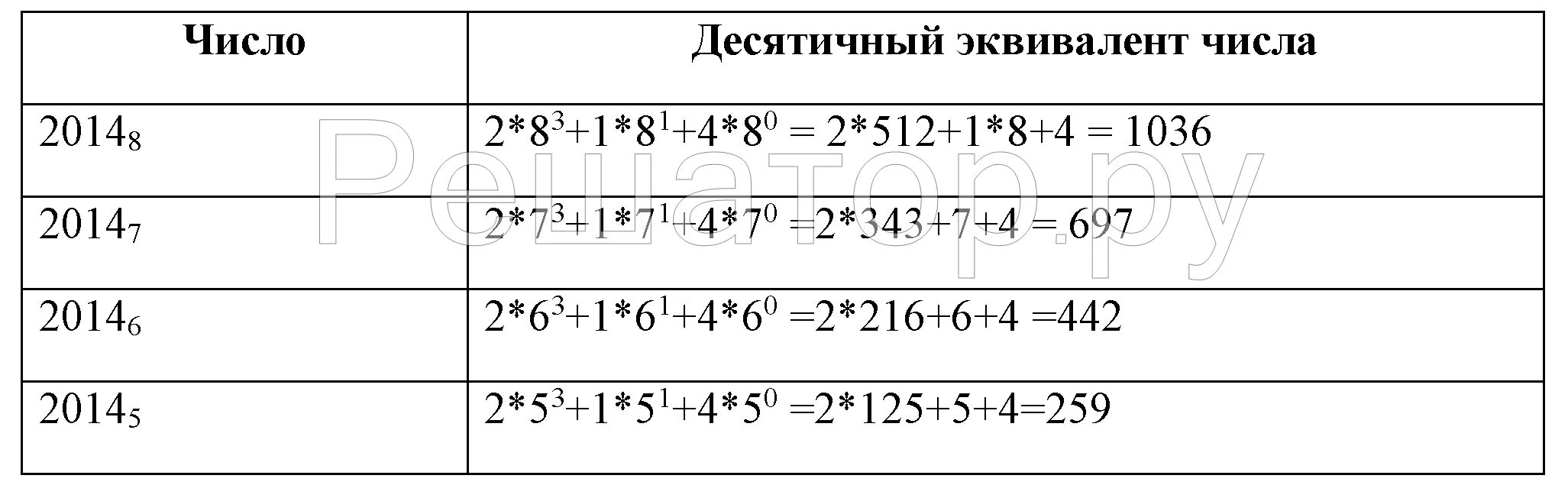 Десятичный эквивалент числа. Десятичные эквивалент яисла. Что такое десятичные эквиваленты чисел в информатике. Вычислить десятичный эквивалент числа.