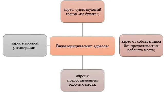 Виды юридический адрес. Виды юридического адреса. тип адреса юридический.