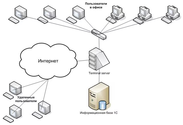 Терминальный сервер 1с. Терминальный сервер для работы в 1с. Схема работы сервера. Схема подключения сервера.