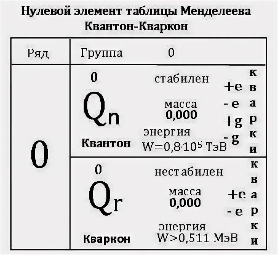 Элементы 0 группы. Таблица Менделеева эфир нулевой элемент. Таблица Менделеева с эфиром. Таблица Менделеева с нулевой группой. Первоначальная таблица Менделеева нулевой ряд.