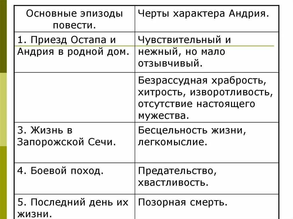 Характеристика андрия 6 класс. Сравнение тараса бульбы андрия и остапа. характеристика тараса бульбы остапа и андрия. сравнение характеров остапа и андрия в тарасе бульба. черты характера остапа и андрия из повести тарас бульба таблица.