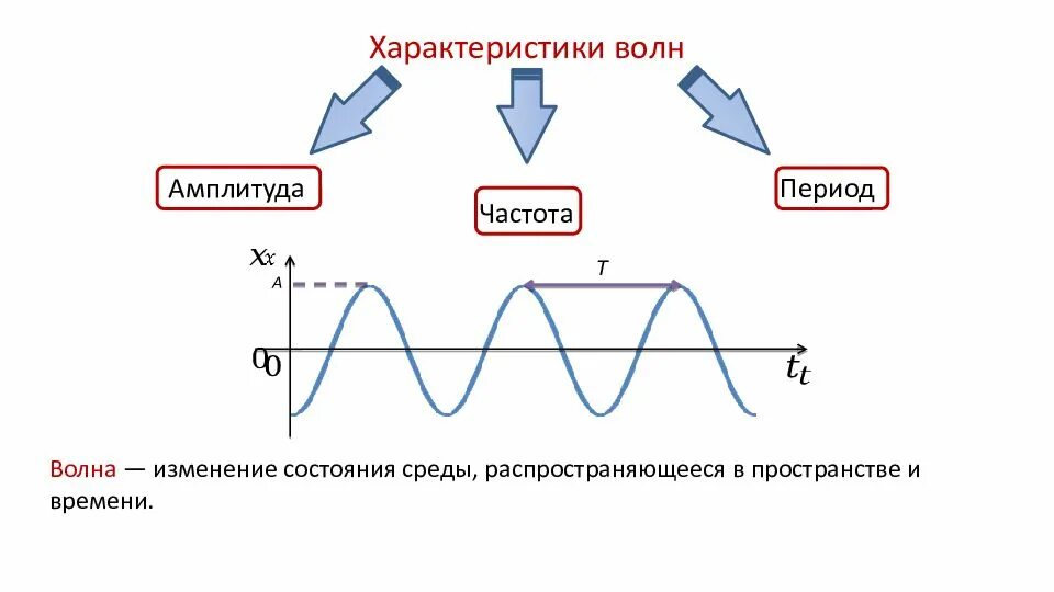 Период частота и амплитуда волны. Фаза амплитуда период частота. Характеристики волны. Механические колебания амплитуда период частота.