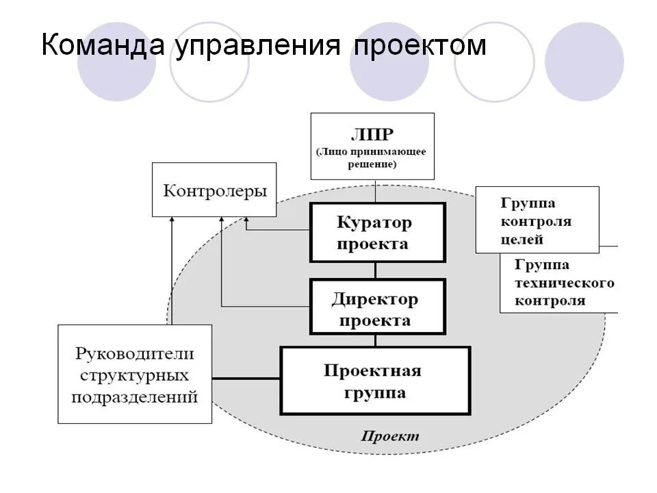 Команда ис. Система управления проектом схема. Схема управления командой проекта. Команда проекта и команда управления проектом. Схема управления проектом пример.