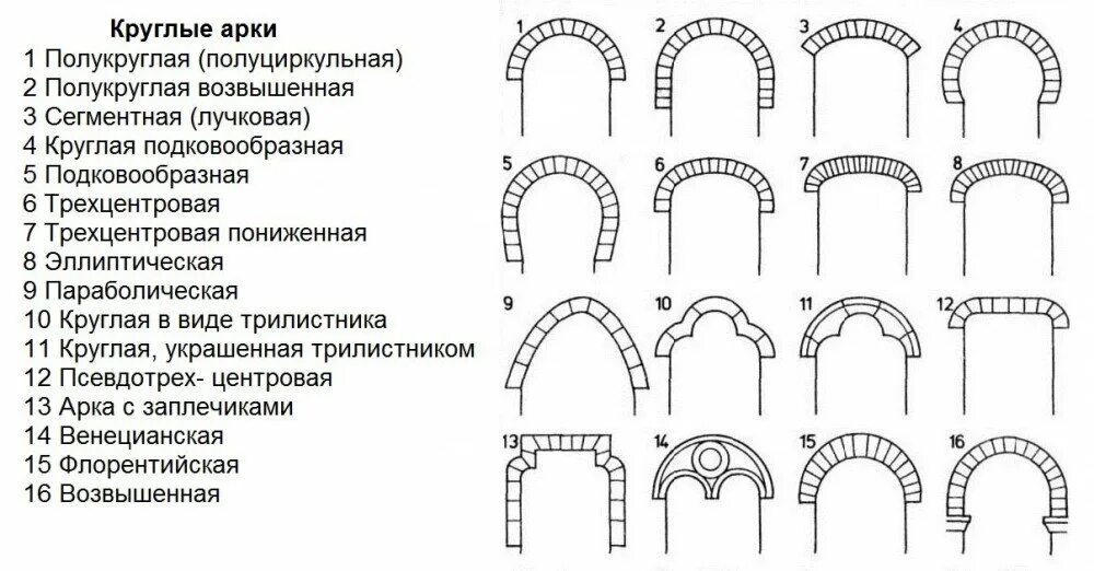 Полуциркульные арки в романском стиле. Стрельчатые арки романский стиль. Романский стиль полуциркульные арки рисунок. Арки древнего Рима схема. Свод март