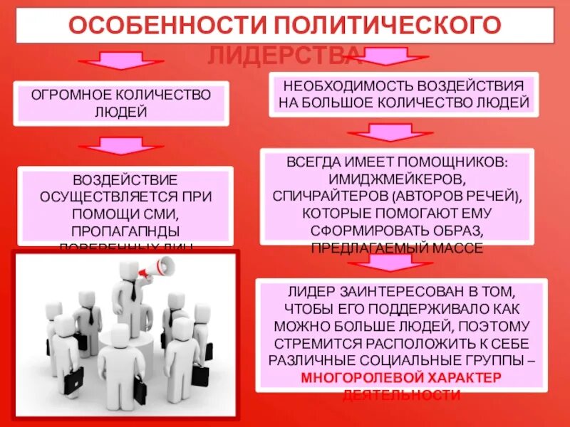 Политический лидер доклад. Особенности политического лидерства. Характеристики политического лидерства. Характеристика политического лидера. Особенности политологии.