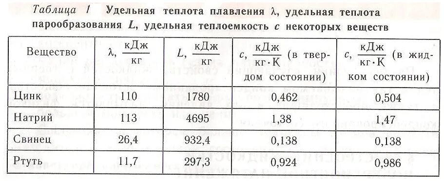 Удельная теплота парообразования некоторых веществ таблица 8 класс. Удельная теплоемкость парообразования таблица. Таблица Удельной теплоты парообразования веществ. Удельная теплота парообразования таблица физика.