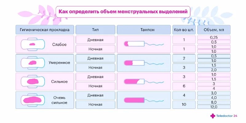 Почему месячные стал короче. Причины скудных месячных. Объем месячных норма. Нормальное количество месячных. Скудная менструация причины.