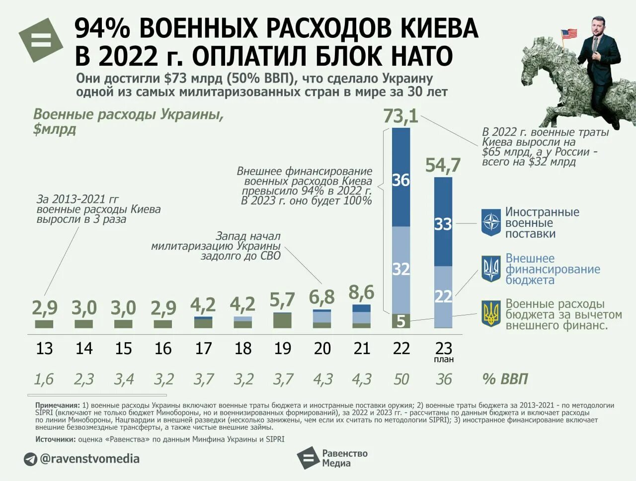 Расходы нато. Военный бюджет стран. Оборонные расходы стран 2022. Военные расходы России.