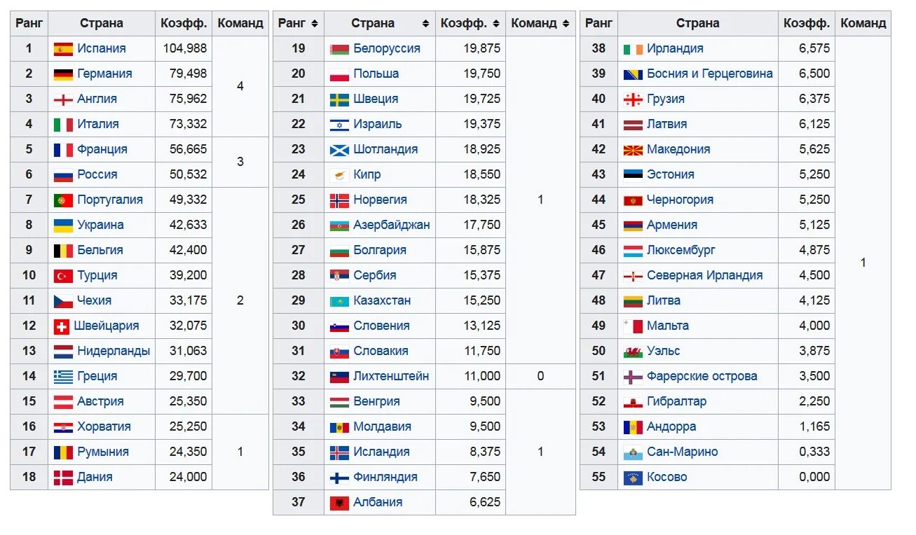 Сколько команд в европе. Список футбольных стран. Рейтинг футбольных команд. Таблица рейтинга команд по футболу. Рейтинг футбольных лиг.