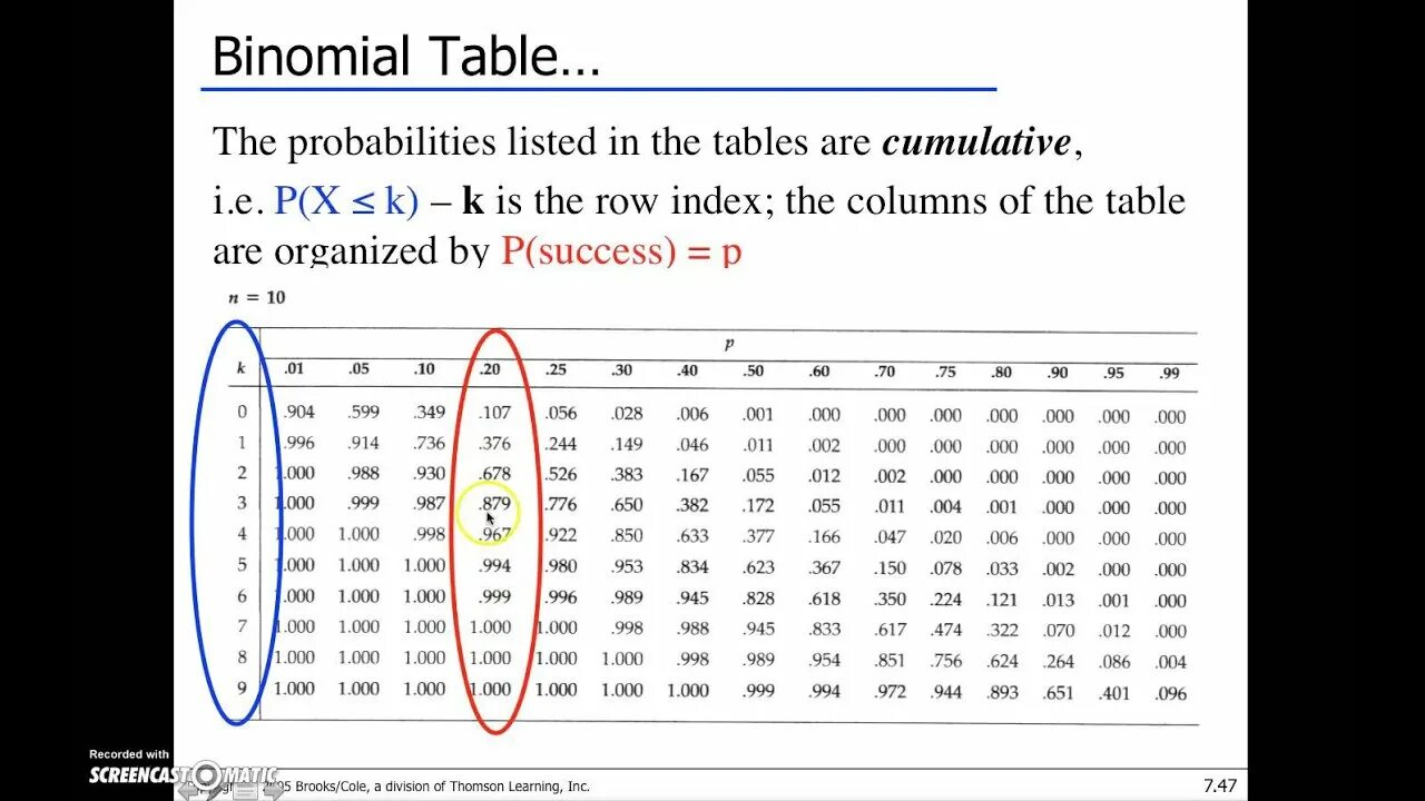 Binomial probabilities Table. Binomial distribution Table. Binomial cumulative Table. Cumulative binomial probabilities Table.