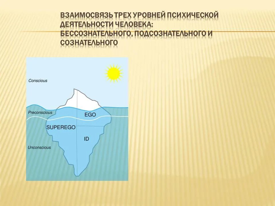 Сознание сознательное и бессознательное. Сознательное бессознательное подсознательное. Сознательный и бессознательный уровни психики. Сознание подсознание бессознательное. Уровни психологической активности