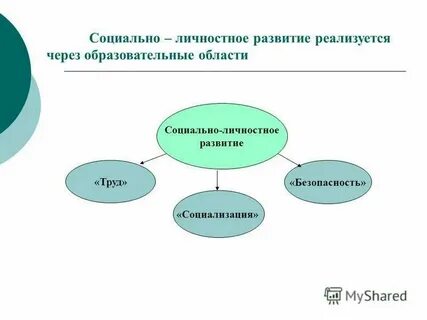 Цели и направления развития личности