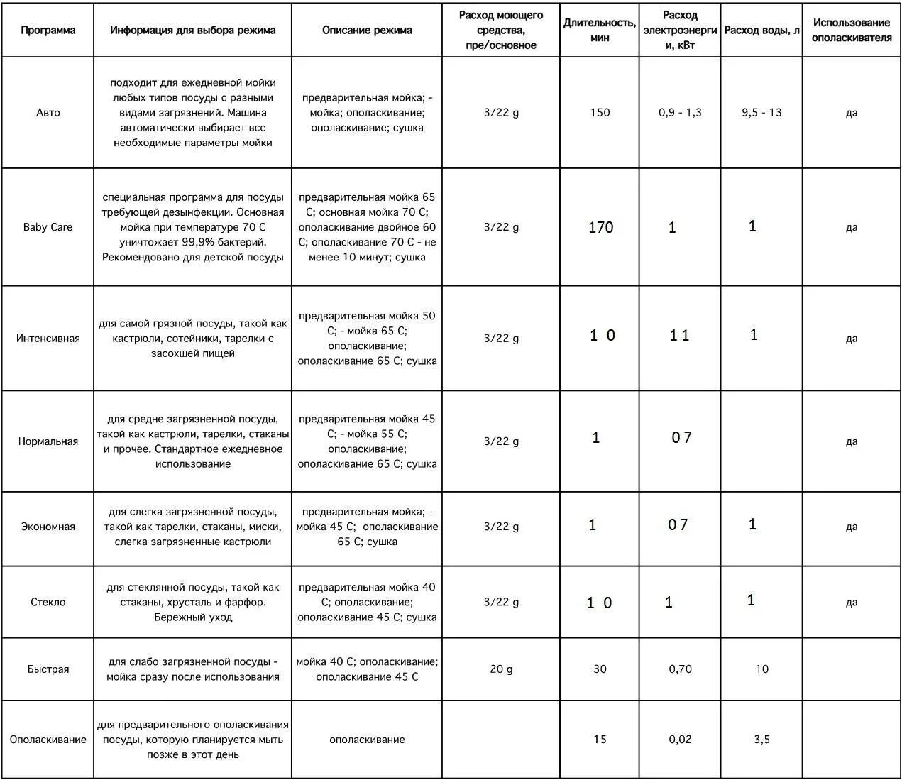 Таблица циклов мойки посудомоечной машины бош. Режимы посудомоечной машины бош расход воды. Продолжительность программ мойки посудомойки бош. Режимов посудомоечной машине бош расход.