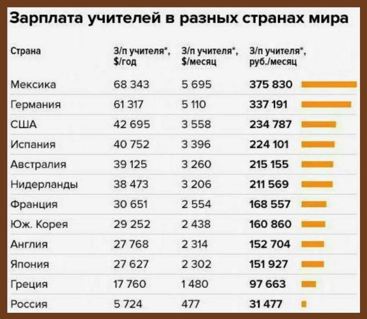 Средняя зарплата учителя в США. Средняя зарплата учителя в России. Зарплата учителя в США 2021. Сколько получают зарплату учителя в России.