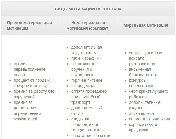 Компании примеры мотивации. Таблица по нематериальной мотивации персонала. Примеры нематериальная мотивация сотрудников примеры. Инструменты нематериальной мотивации сотрудников примеры. Программа мотивации персонала пример.