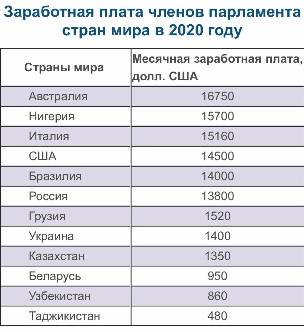 Зарплата в россии в час. Заработная плата. Зарплата депутата. Зарплаты депутатов по годам. Зарплата в месяц.