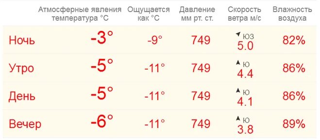 с днем температуры. погода г. прогноз ветра. уральск климат. температура в кубе 91,6 градусов.