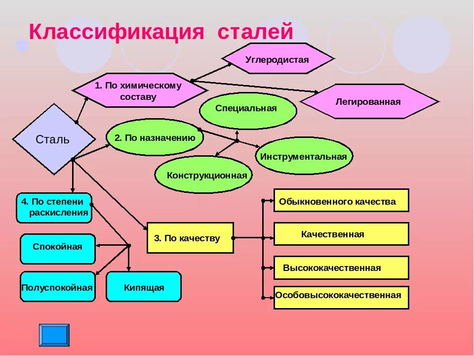 Сталь виды. Стали классификация сталей. Схема классификации сталей. Классификация и маркировка углеродистых конструкционных сталей. Классификация сталей по составу по назначению по качеству.