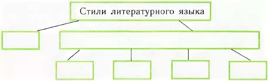 Урок стили языка 5 класс. Стили литературного языка схема. Заполните схему стили литературного языка. Стили литературного языка таблица 9. Стили литературного языка 9 класс.