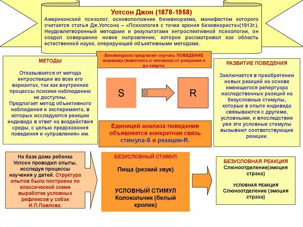 Научение в бихевиоризме. Бихевиоризм в психологии схема. Теория бихевиоризма Джон Уотсон. Психология с точки зрения бихевиоризма. Теория научения схема.