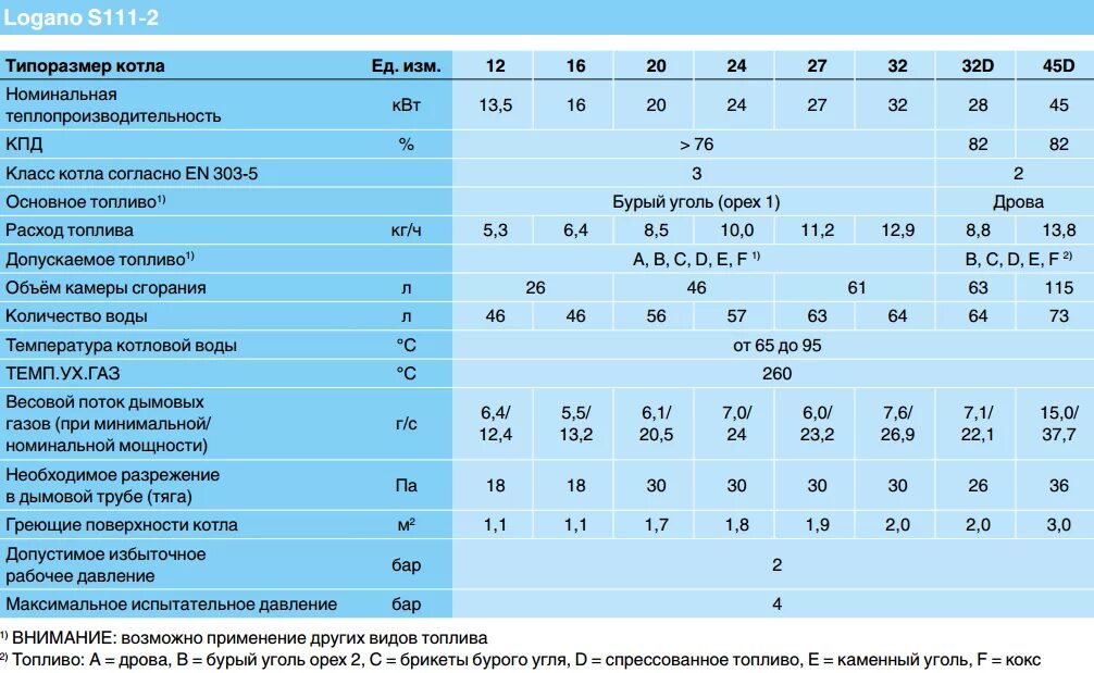 КПД твердотопливного котла Buderus 24 КВТ. Будерус котел твердотопливный 25 КВТ. Газовый котел ZOTA. Котёл Buderus Logano s111-2 12 высота. Газовый котел максимальная температура