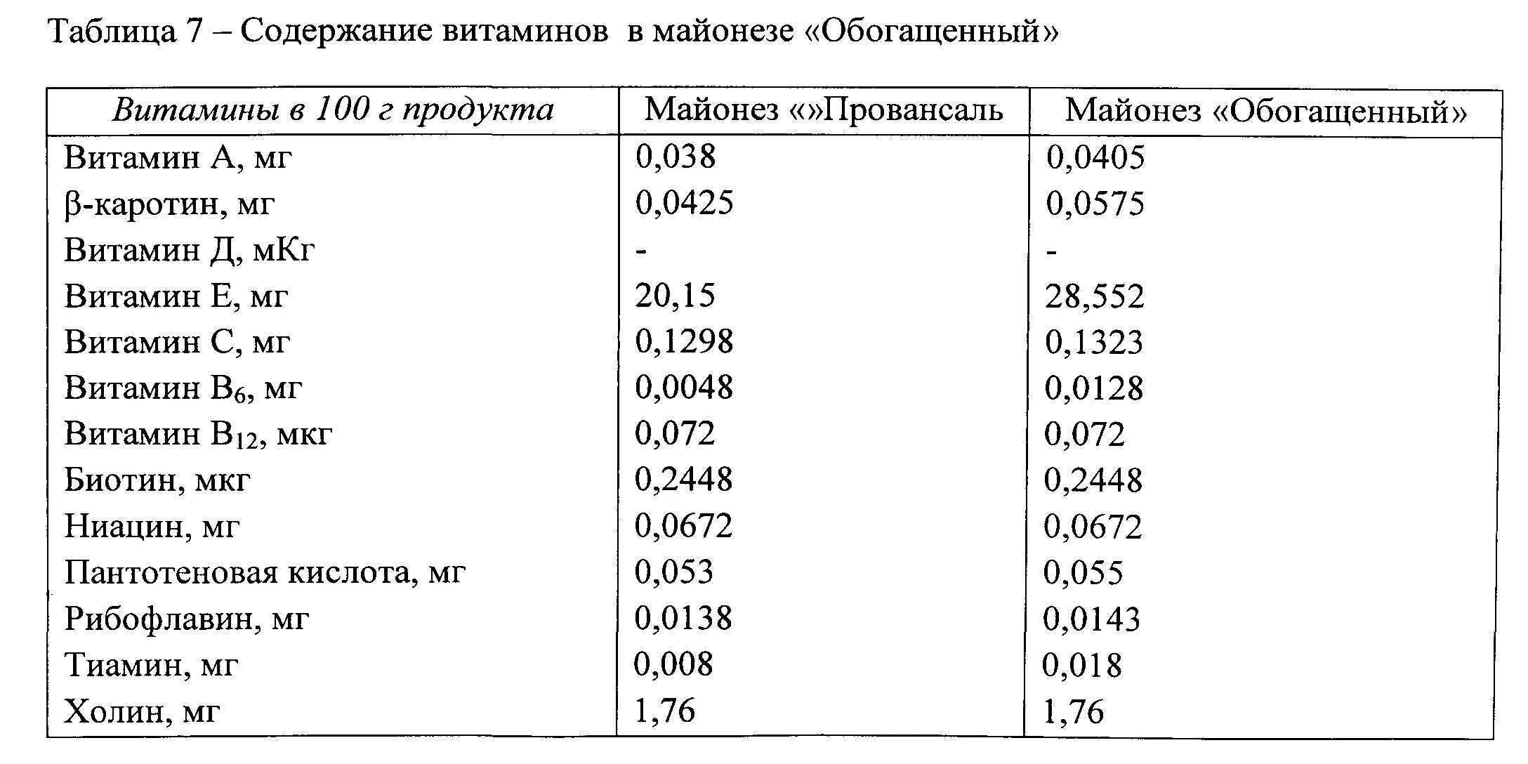 Плотность майонеза. Витамины в майонезе. Сколько витаминов в майонезе. Витамины в майонезе на 100 грамм. Майонез какие витамины содержит.