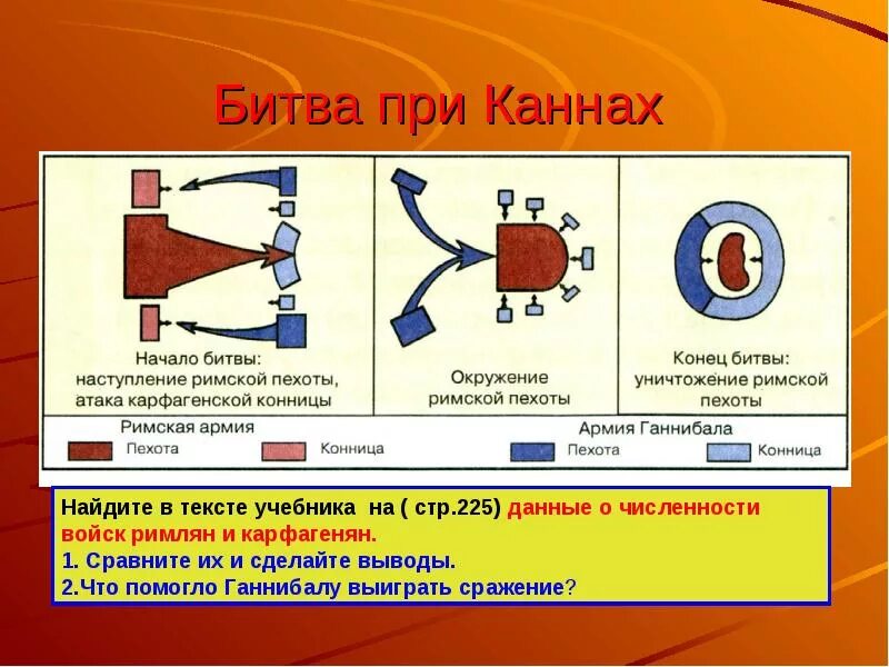 5 класс презентация ганнибал битва при каннах. Битва при Каннах 216 год до н.э план. Схематическая битва при Каннах. Ганнибал битва при Каннах. Тактика Ганнибала в битве при Каннах.